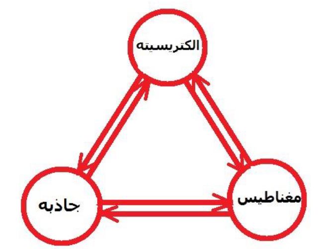 مغناطیسُ الکتریسیته جاذبه