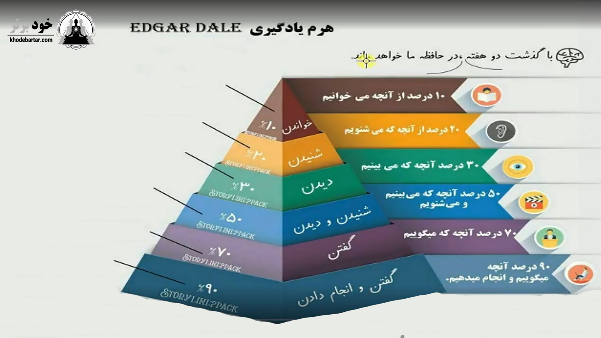 هرم ادگار دیل